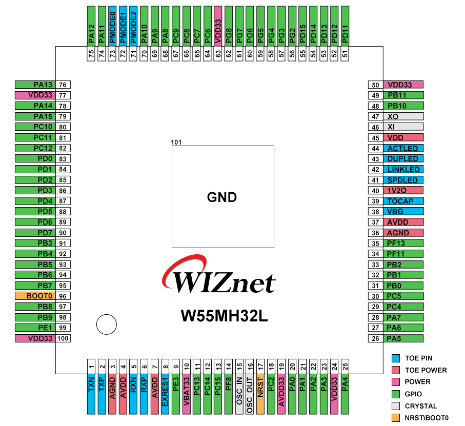 W55Mh32L PIN